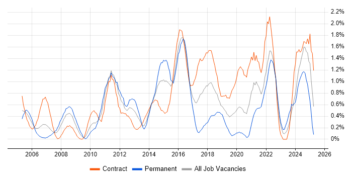 Job vacancy trend for Security Consultant in Swindon