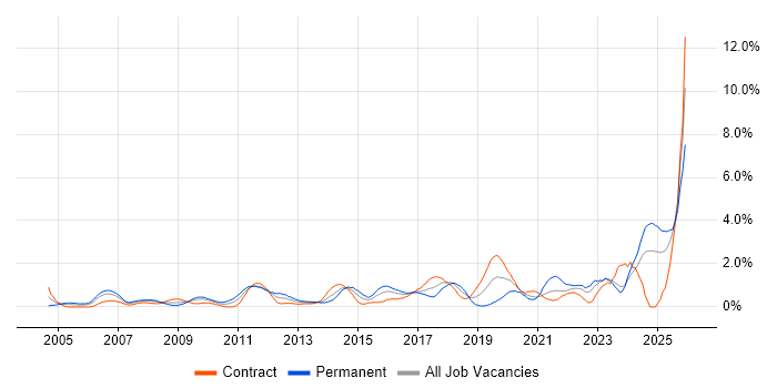 Security Engineer job vacancy trend in Swindon