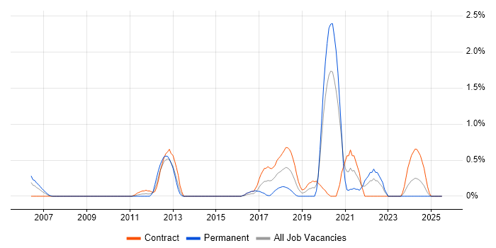 Job vacancy trend for Security Hardening in Swindon