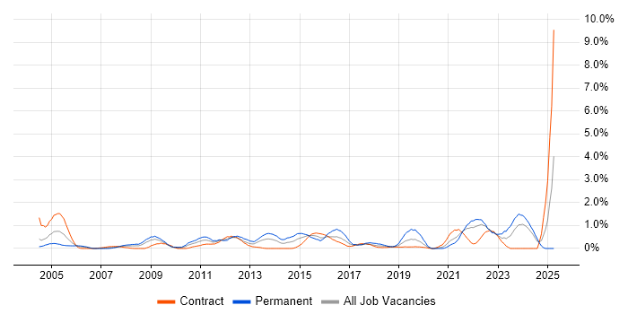 Job vacancy trend for Security Management in Swindon