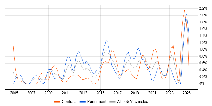 Job vacancy trend for Security Manager in Swindon Job vacancy trend for Security Manager in Swindon