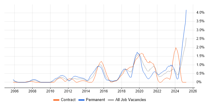 Job vacancy trend for Security Operations in Swindon Job vacancy trend for Security Operations in Swindon