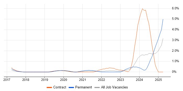 Job vacancy trend for Security Posture in Swindon Job vacancy trend for Security Posture in Swindon