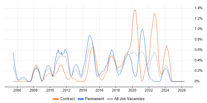 Security Testing job vacancy trend in Swindon