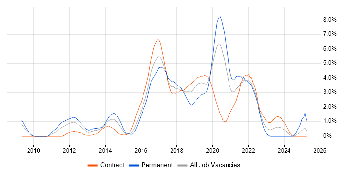Job vacancy trend for Selenium in Swindon Job vacancy trend for Selenium in Swindon