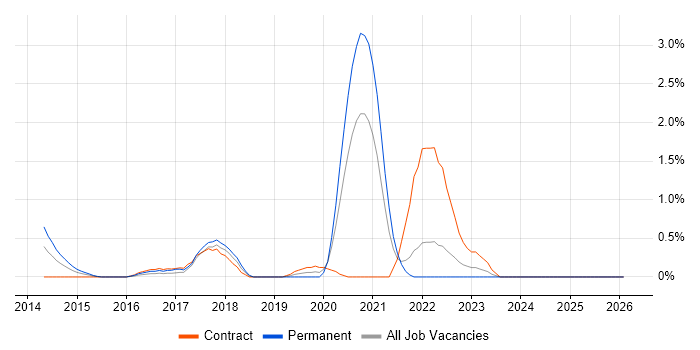 Self-Awareness job vacancy trend in Swindon