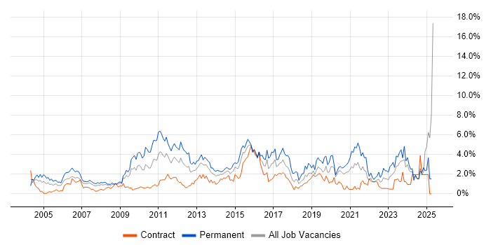 Job vacancy trend for Self-Motivation in Swindon