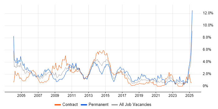 Job vacancy trend for Senior Analyst in Swindon Job vacancy trend for Senior Analyst in Swindon