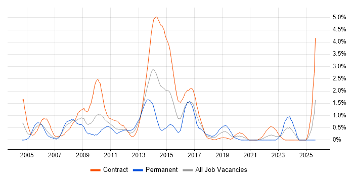 Senior Business Analyst job vacancy trend in Swindon