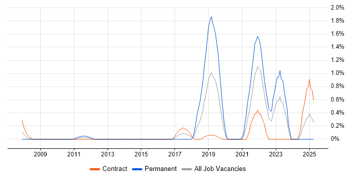 Job vacancy trend for Senior Data Engineer in Swindon Job vacancy trend for Senior Data Engineer in Swindon