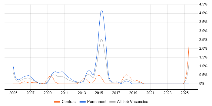 Job vacancy trend for Senior Data Warehouse Specialist in Swindon