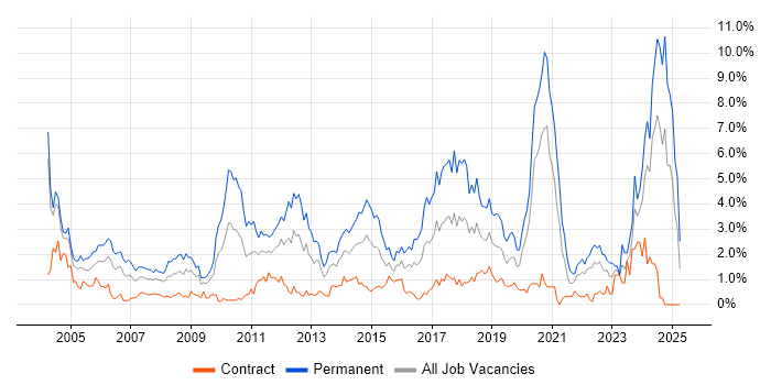 Job vacancy trend for Senior Developer in Swindon Job vacancy trend for Senior Developer in Swindon