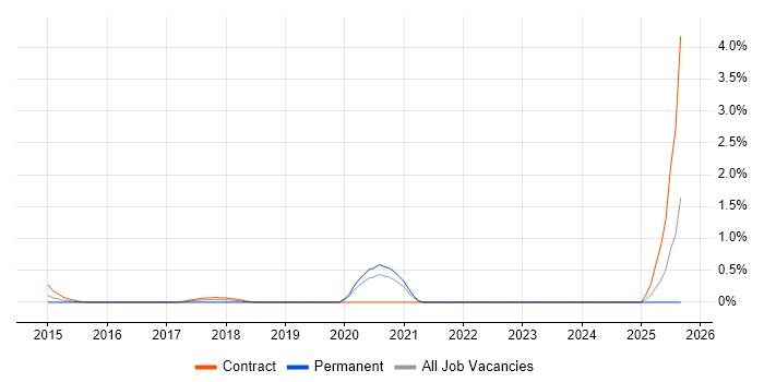 Senior Digital Analyst job vacancy trend in Swindon