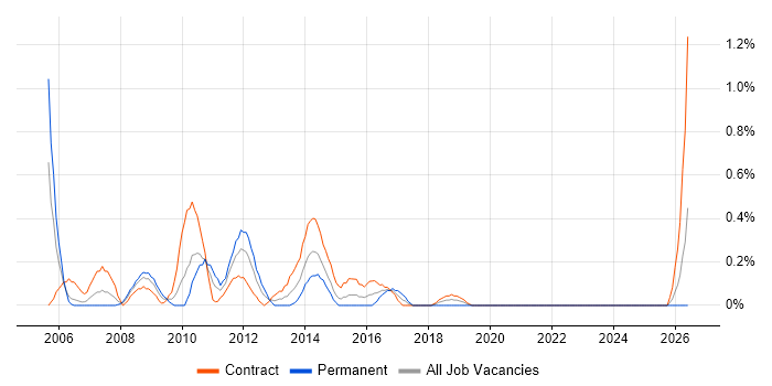 Senior Financial Analyst job vacancy trend in Swindon