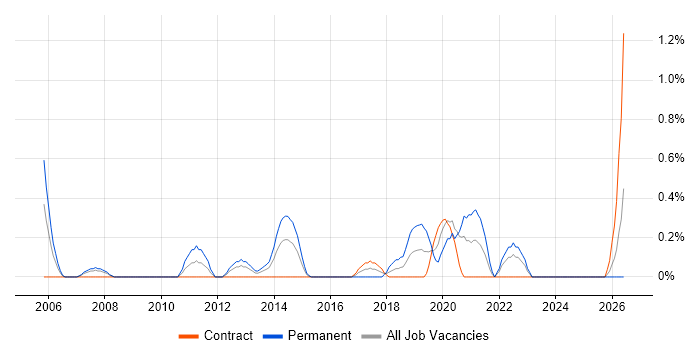 Senior QA Engineer job vacancy trend in Swindon