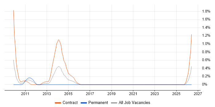 Senior Reporting Analyst job vacancy trend in Swindon