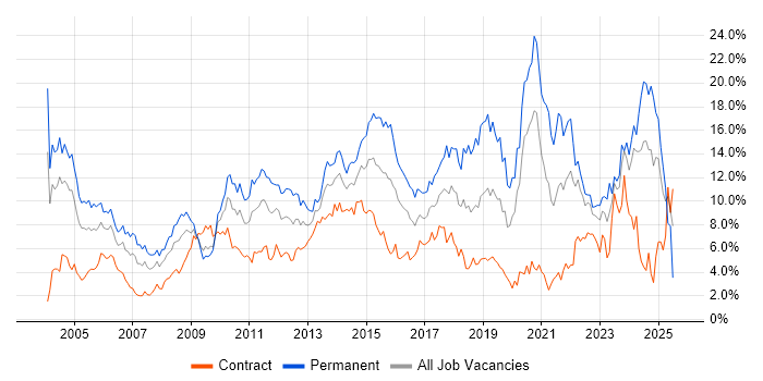 Job vacancy trend for Senior in Swindon