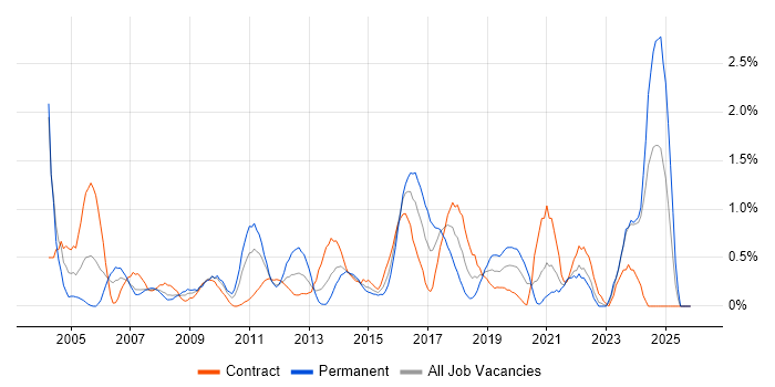 Server Management job vacancy trend in Swindon