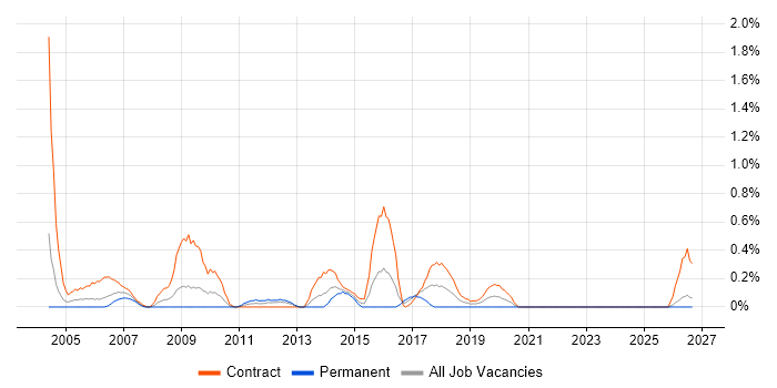 Server Migrations job vacancy trend in Swindon