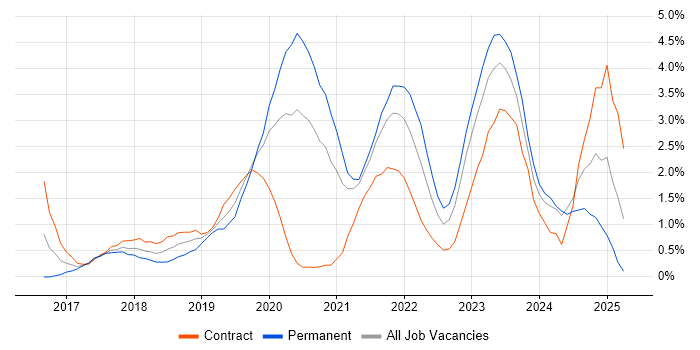 Job vacancy trend for Serverless in Swindon Job vacancy trend for Serverless in Swindon
