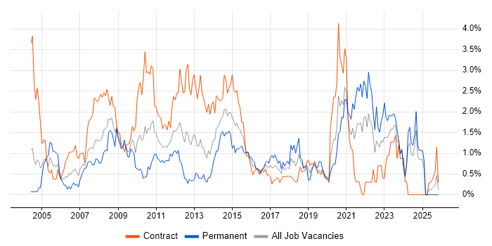 Service Analyst job vacancy trend in Swindon