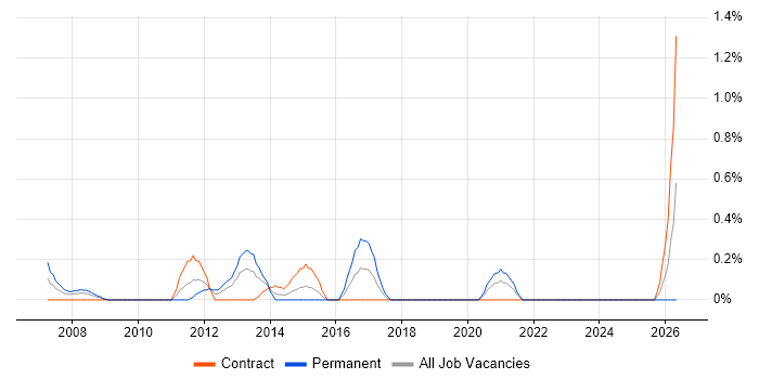 Service Delivery Analyst job vacancy trend in Swindon