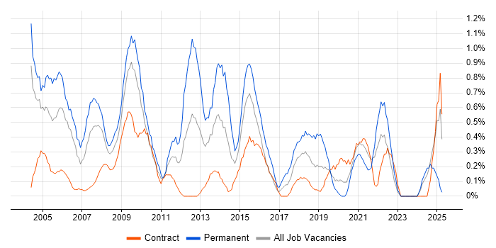 Job vacancy trend for Service Delivery Manager in Swindon Job vacancy trend for Service Delivery Manager in Swindon