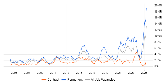 Job vacancy trend for Service Delivery in Swindon Job vacancy trend for Service Delivery in Swindon