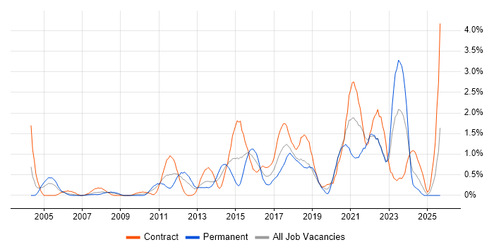 Service Design job vacancy trend in Swindon