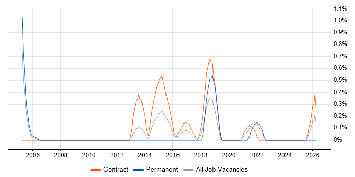 Service Designer job vacancy trend in Swindon
