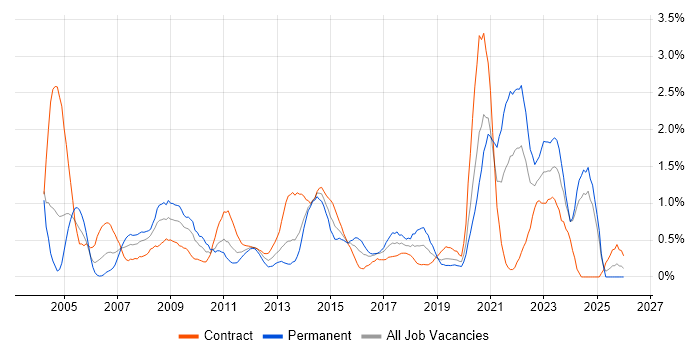 Service Desk Analyst job vacancy trend in Swindon