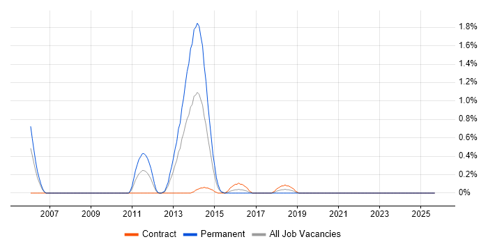 Service Management Consultant job vacancy trend in Swindon