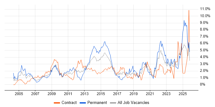 Service Management job vacancy trend in Swindon
