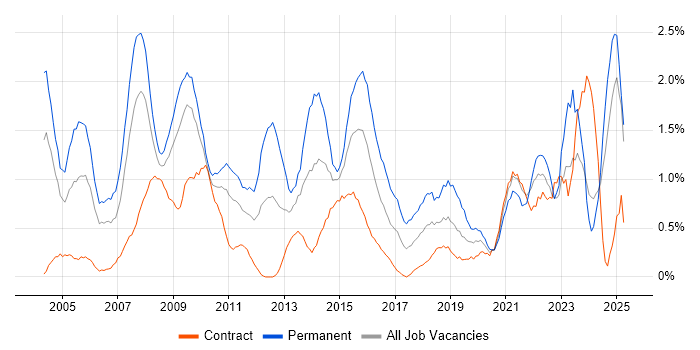 Job vacancy trend for Service Manager in Swindon Job vacancy trend for Service Manager in Swindon