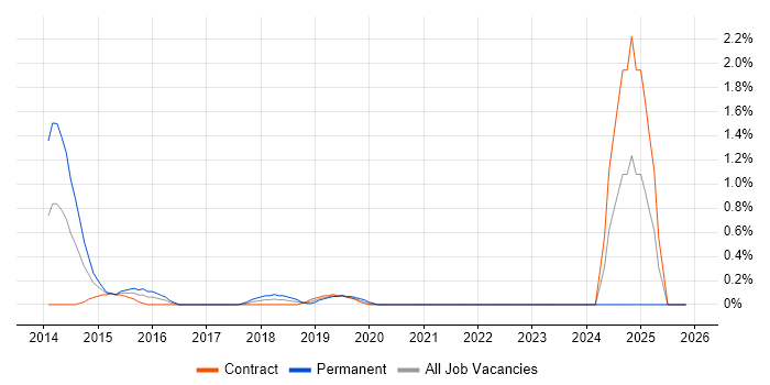 Service Owner job vacancy trend in Swindon