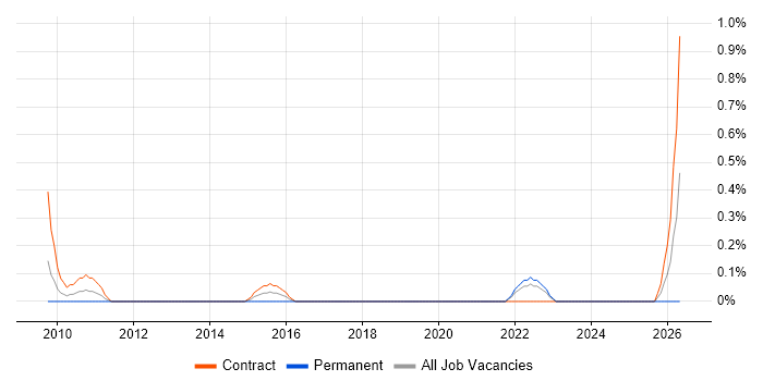 Service Transition Analyst job vacancy trend in Swindon