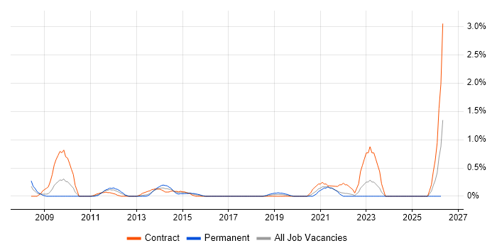 Service Transition Manager job vacancy trend in Swindon