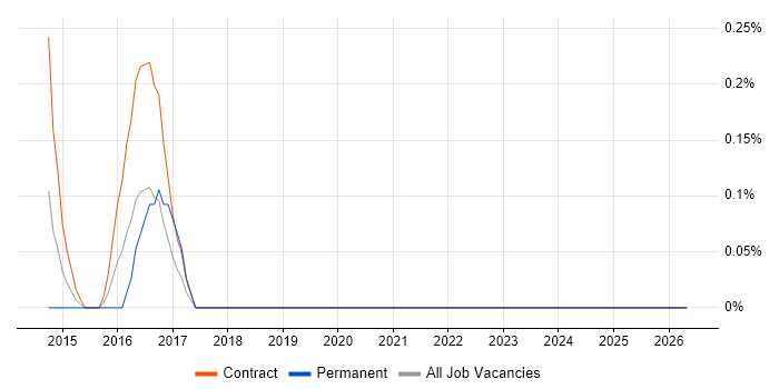 ServiceNow Architect job vacancy trend in Swindon