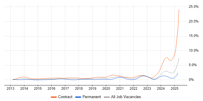 Job vacancy trend for ServiceNow in Swindon