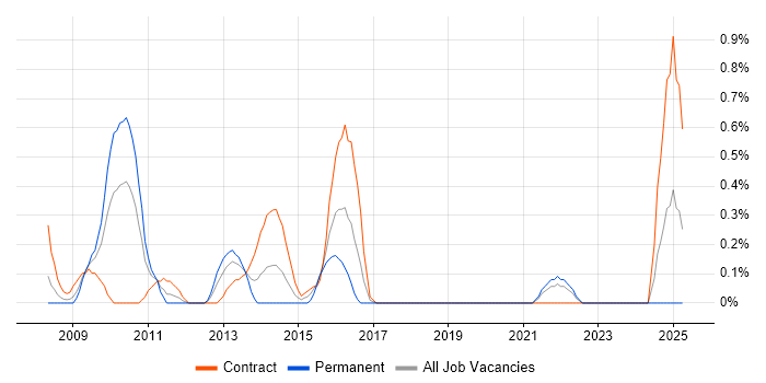 Job vacancy trend for SharePoint Analyst in Swindon