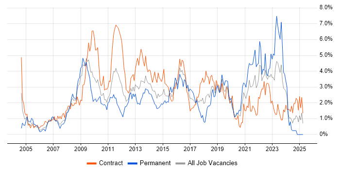 Job vacancy trend for SharePoint in Swindon