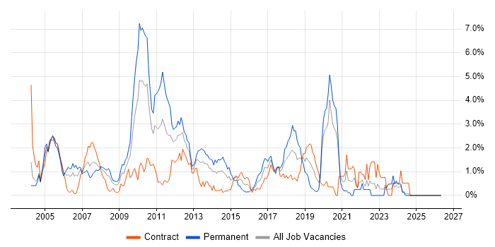 Shell Script job vacancy trend in Swindon