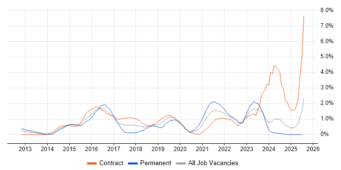 Job vacancy trend for SIEM in Swindon