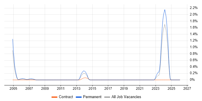 Siemens NX job vacancy trend in Swindon