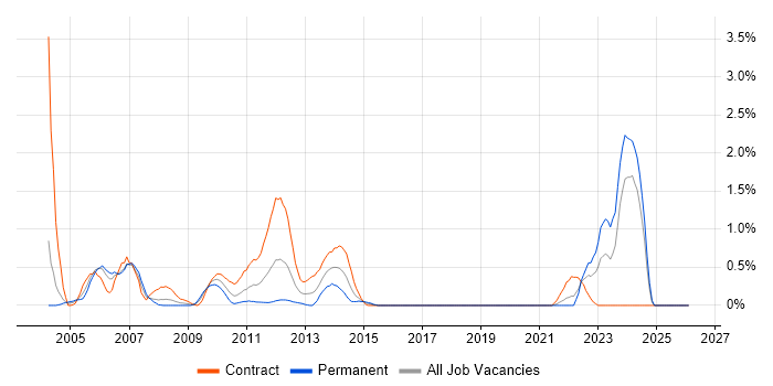 Siemens job vacancy trend in Swindon