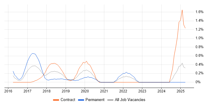 Job vacancy trend for Sketch in Swindon