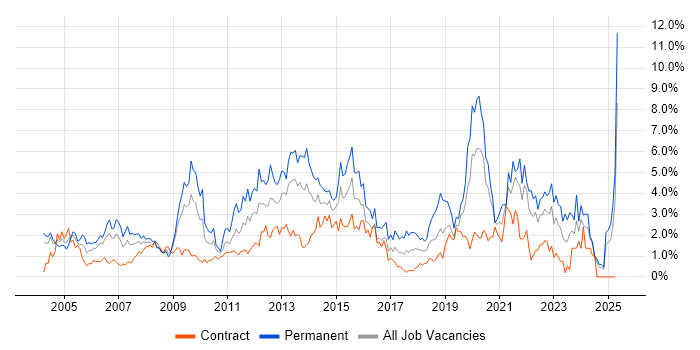 Job vacancy trend for SLA in Swindon Job vacancy trend for SLA in Swindon