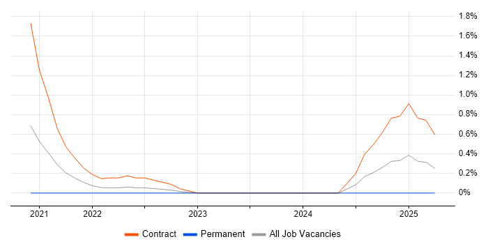Job vacancy trend for Snowflake Data Engineer in Swindon Job vacancy trend for Snowflake Data Engineer in Swindon