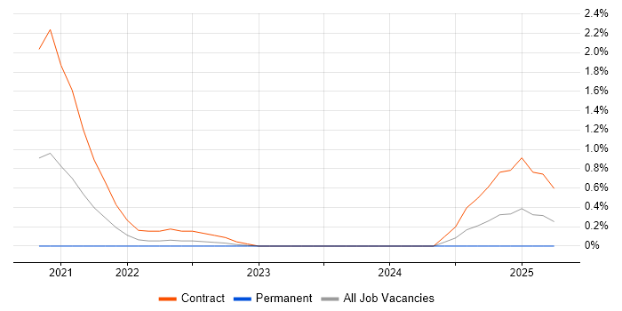 Job vacancy trend for Snowflake Engineer in Swindon
