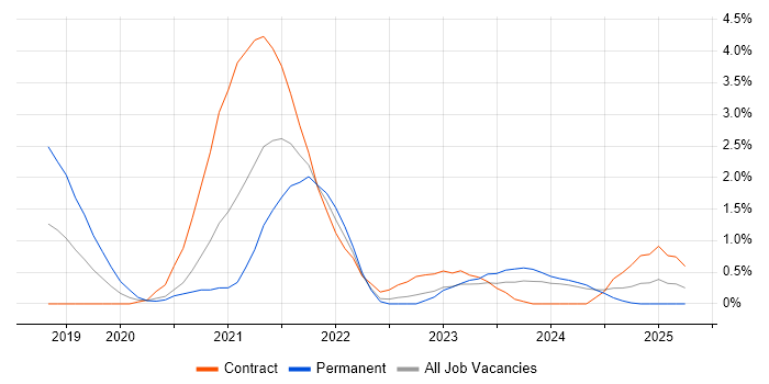 Job vacancy trend for Snowflake in Swindon